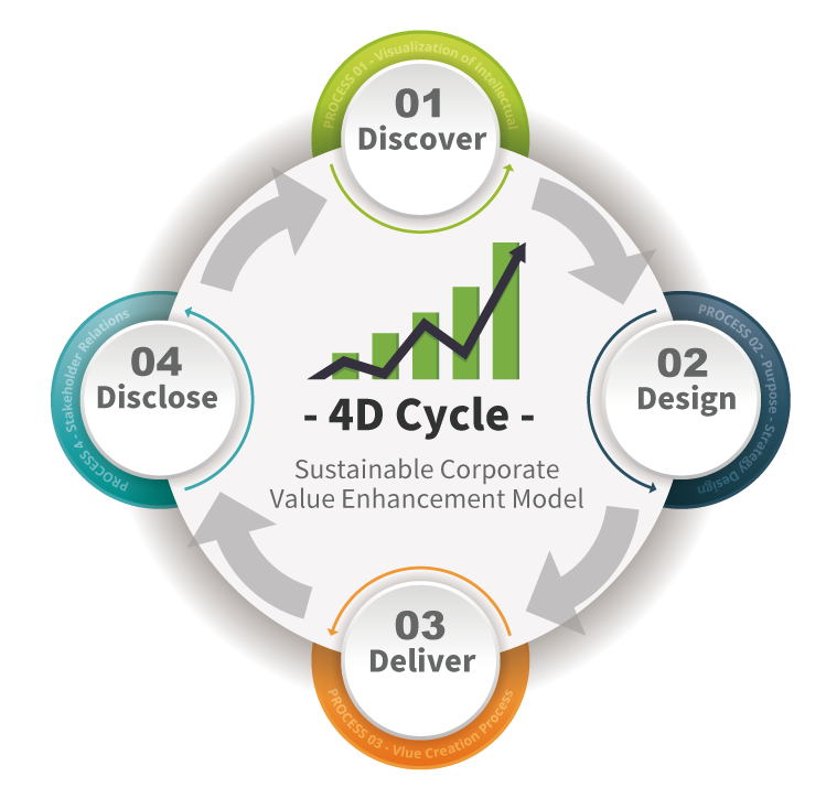 4D Cycle